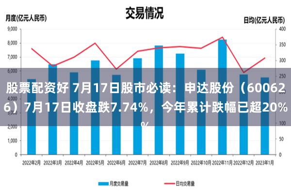 股票配资好 7月17日股市必读：申达股份（600626）7月17日收盘跌7.74%，今年累计跌幅已超20%