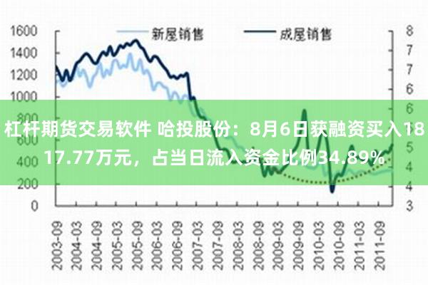 杠杆期货交易软件 哈投股份：8月6日获融资买入1817.77万元，占当日流入资金比例34.89%