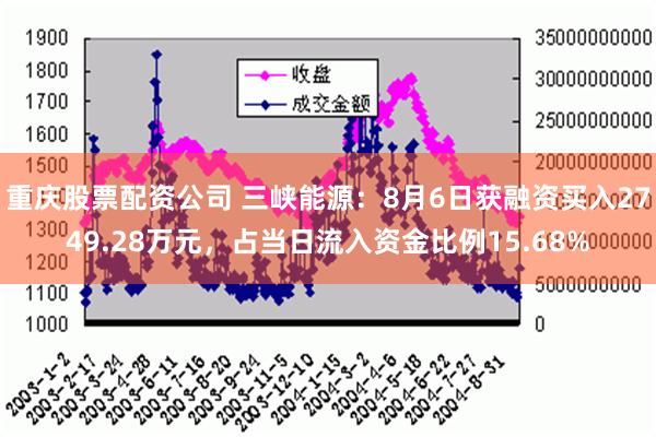 重庆股票配资公司 三峡能源：8月6日获融资买入2749.28万元，占当日流入资金比例15.68%