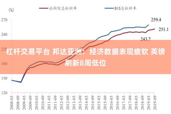 杠杆交易平台 邦达亚洲：经济数据表现疲软 英镑刷新8周低位